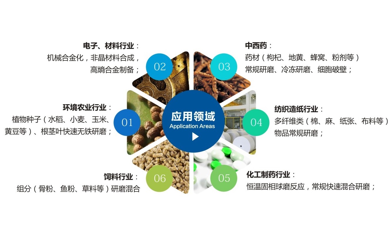 TJSKW控溫型三維振動球磨機應用領域